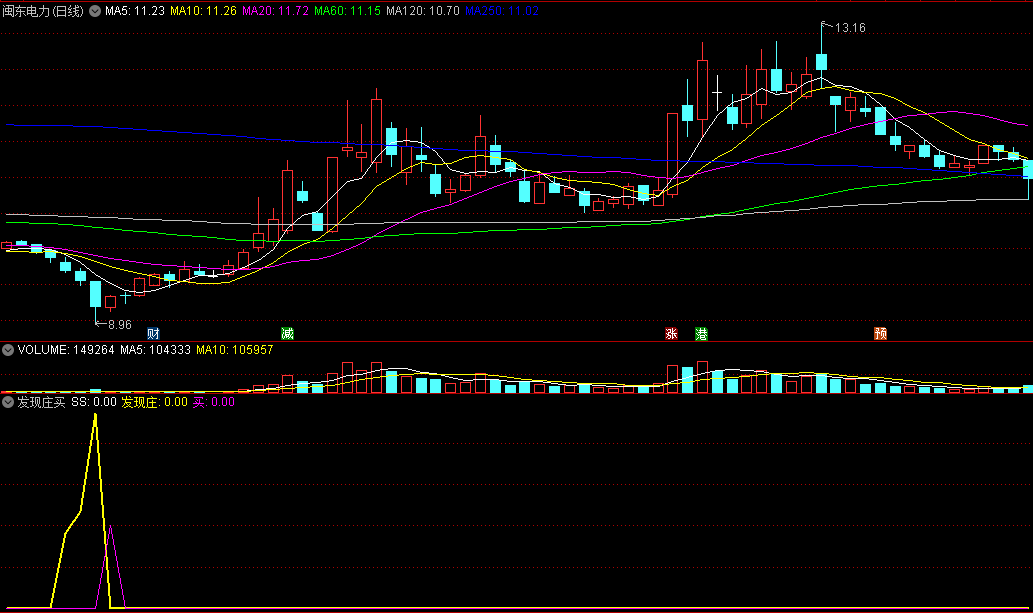 〖发现庄买〗副图/选股指标 从规律中摸索 见庄出手 通达信 源码