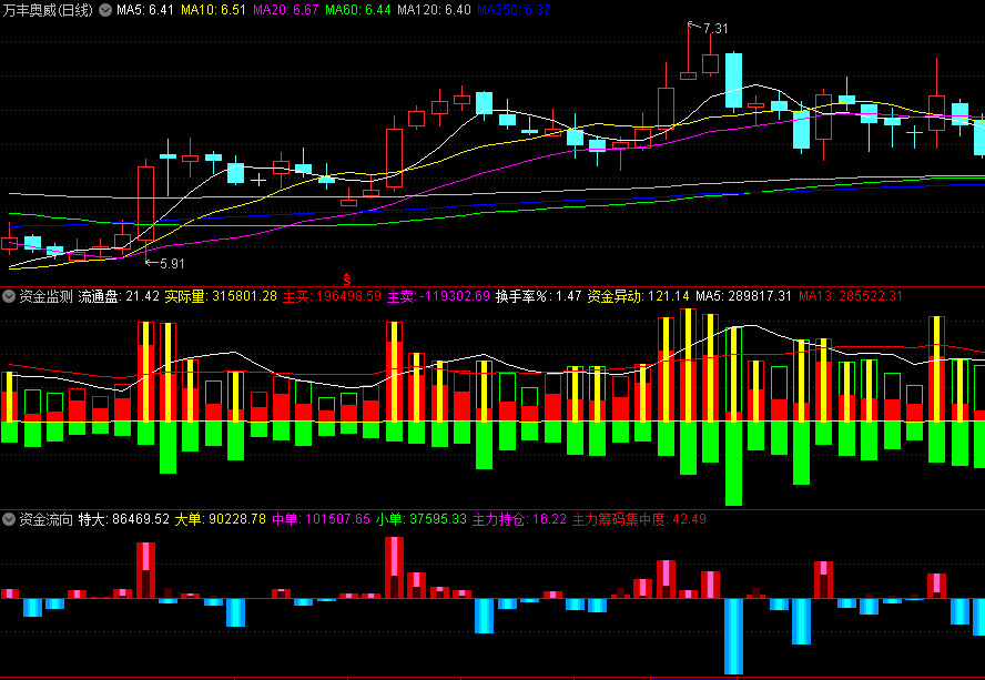 〖资金流向〗+〖资金监测〗副图指标 资金异动随时检测 自己修改升级 通达信 源码