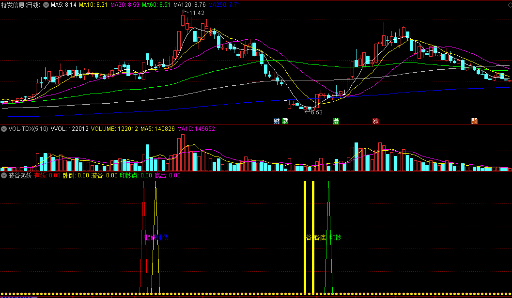 〖波谷起妖〗副图指标 黄金柱谷底信号值得参考 已解密 通达信 源码