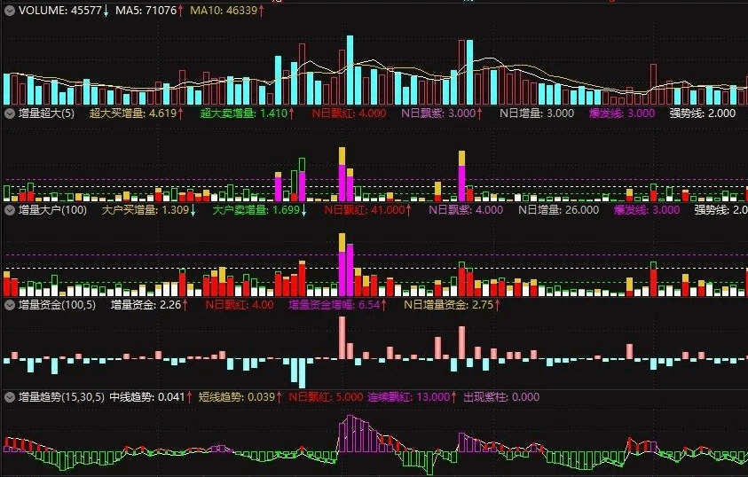〖增量资金〗套装副图指标 增量资金+增量趋势 增量大户+增量超大 通达信 源码