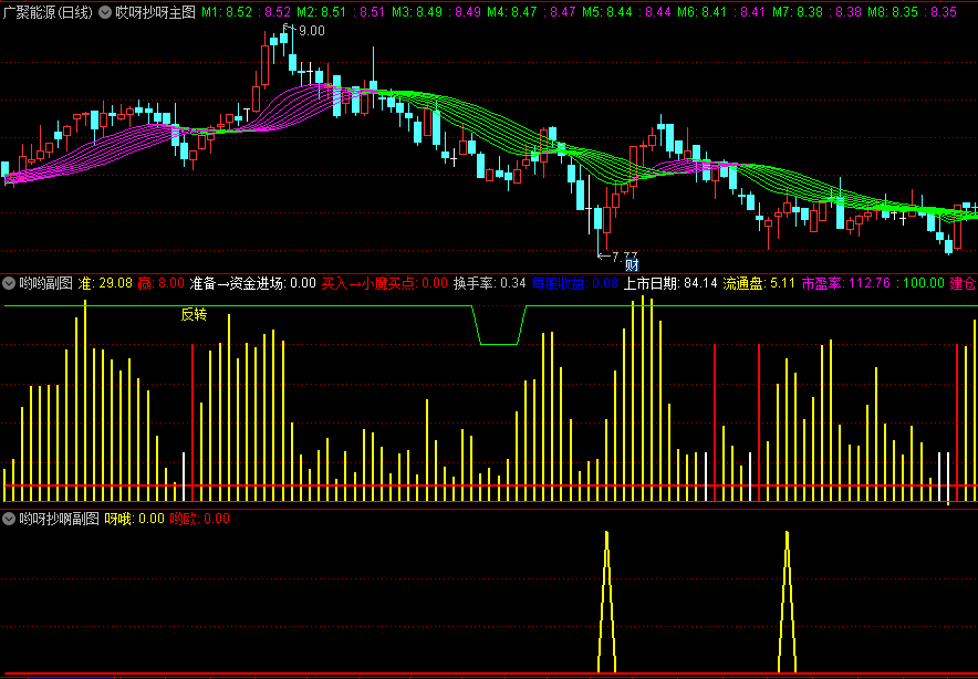 〖哎呀抄呀〗主图/副图指标 一个抄底型指标 出现黄色和红色信号最佳 通达信 源码