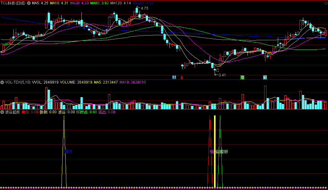 〖波谷起妖〗副图指标 黄金柱谷底信号值得参考 已解密 通达信 源码