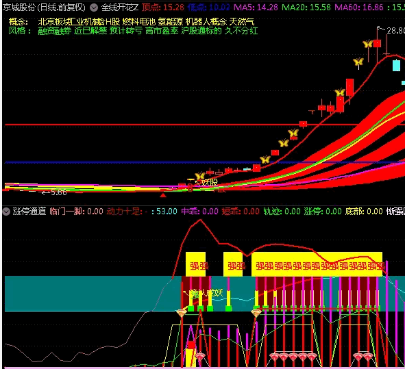 应邀发〖涨停通道〗副图指标 专抓强势股 无未来 无需多言 通达信 源码