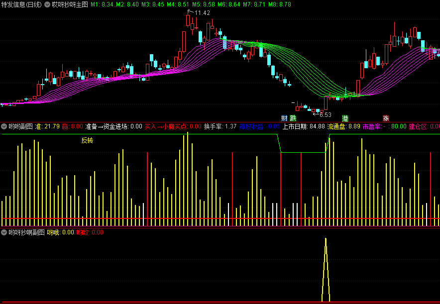 〖哎呀抄呀〗主图/副图指标 一个抄底型指标 出现黄色和红色信号最佳 通达信 源码