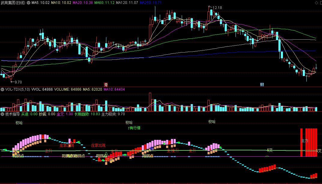 同花顺技术指导副图指标 庄家出现 平台突破 妖股突破起飞 源码 效果图