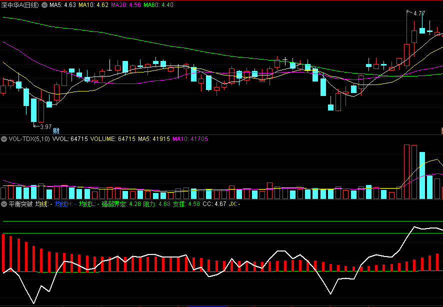 〖平衡突破〗副图指标 主要看cc曲线走势 cc趋于平直时股价将大涨 通达信 源码