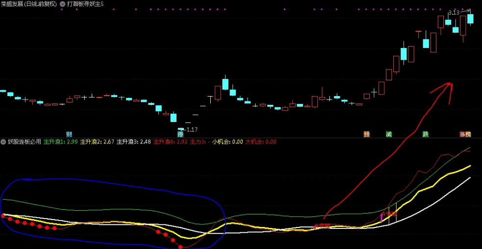 〖妖股连板必用〗改良版副图指标 跟踪买入强势股必备工具 无未来 通达信 源码