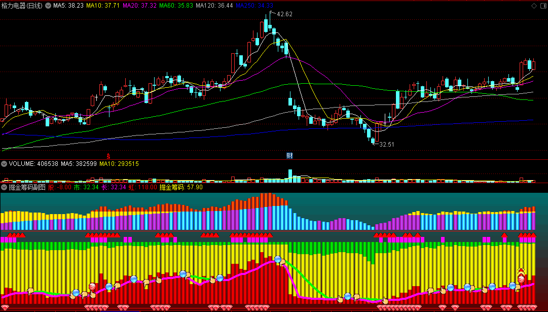 分享一个筹码类指标〖掘金筹码〗副图指标 不加密大胆下载 不谢 通达信 源码