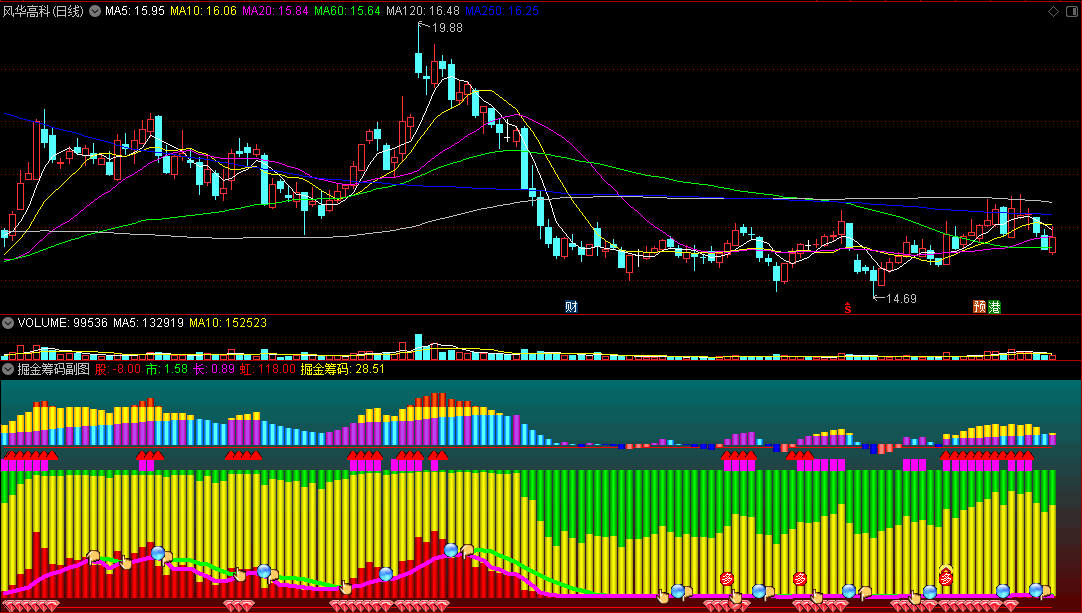分享一个筹码类指标〖掘金筹码〗副图指标 不加密大胆下载 不谢 通达信 源码