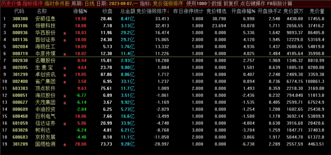 重磅竞价排序神器〖竞价强弱排序〗副图/选股指标 排序前几名全部涨停 开放源码 不加密 通达信 源码
