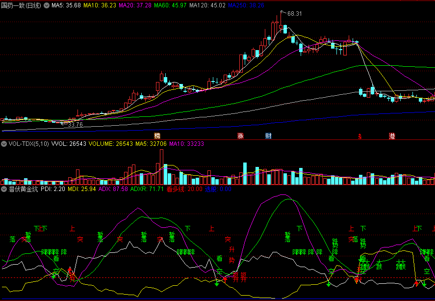 〖潜伏黄金坑〗副图指标 快进快出 尾盘买卖的短线指标 通达信 源码