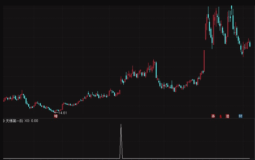 牛股第一板〖天梯第一阶〗副图/选股指标 核心内容乖离率 自用多年的很顺手的指标 通达信 源码