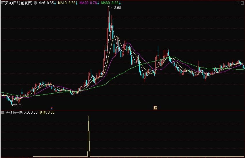 牛股第一板〖天梯第一阶〗副图/选股指标 核心内容乖离率 自用多年的很顺手的指标 通达信 源码