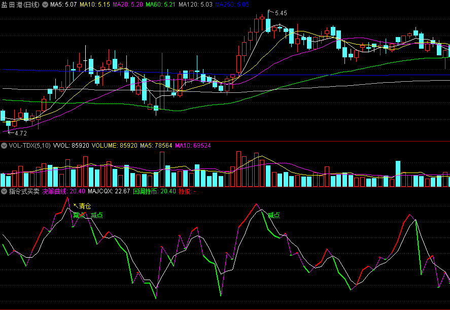 〖指令式买卖〗副图指标 买入信号整体不错 卖出更加准确 通达信 源码
