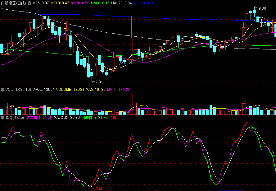 〖指令式买卖〗副图指标 买入信号整体不错 卖出更加准确 通达信 源码