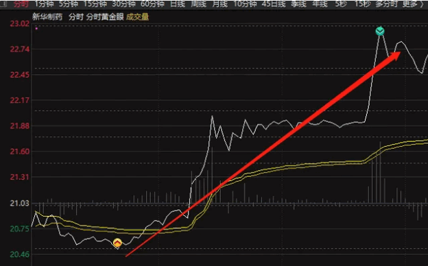 〖分时黄金眼〗分时主图指标 金眼买入 蓝眼卖出 贴图 无未来 通达信 源码