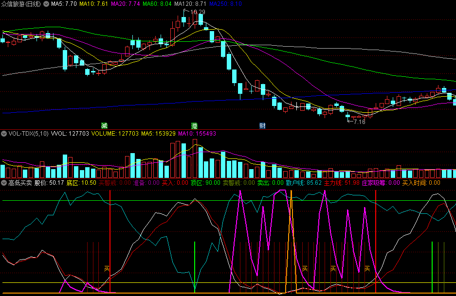 含庄家吸筹/买入时间等指令的高低买卖副图公式