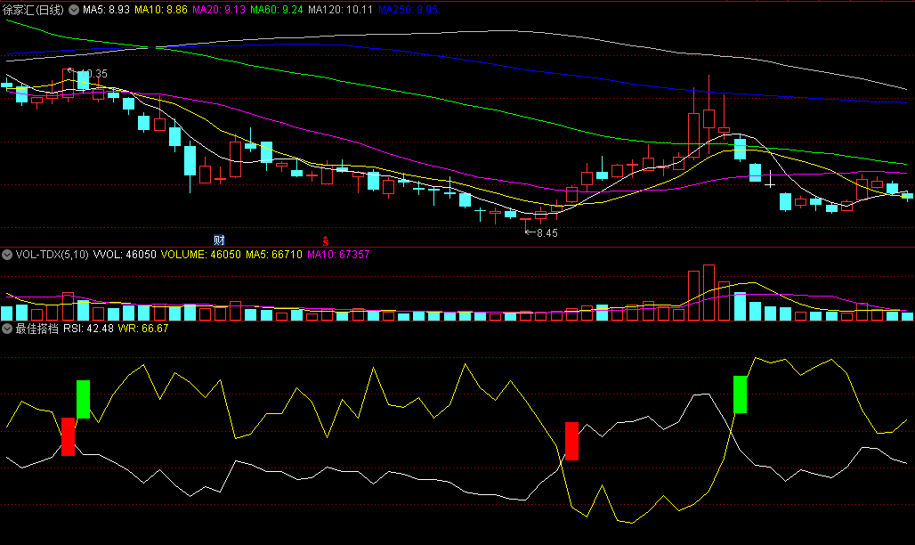 同花顺最佳搭档副图指标 RSI&WR组合 白线上穿黄线买入参考 结合大盘操作 源码 效果图