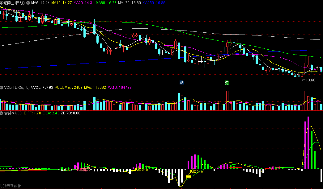 同花顺金装MACD副图指标 在多空指标基础上加macd 顶底背离 源码 效果图