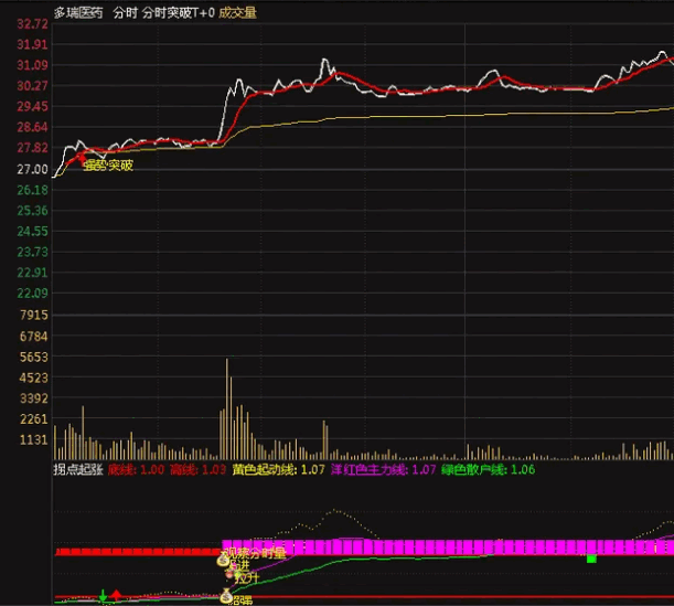 〖分时突破〗主图和〖拐点起涨〗副图指标 两个分时指标 主升上涨 贴图 无未来 通达信 源码