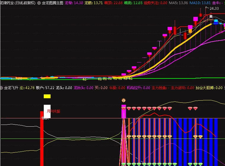 〖金龙图腾〗主图指标 青龙入海等机会 金龙出水跟上飞 贴图 无未来 通达信 源码