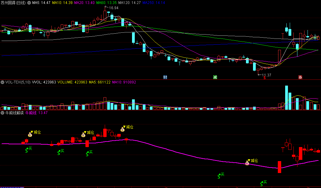 一线定牛熊含买点减仓点的牛熊线解读副图公式