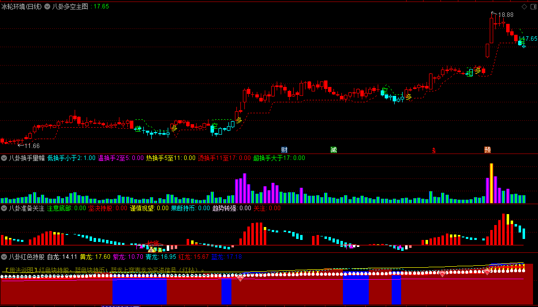 自己组合的一个〖八卦多空〗主图/副图指标 含八卦换手量监控+八卦红色持股+八卦准备关注 通达信 源码