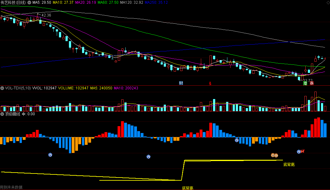 同花顺顶级画线副图指标 顶底背离 蝴蝶信号走强 源码 效果图