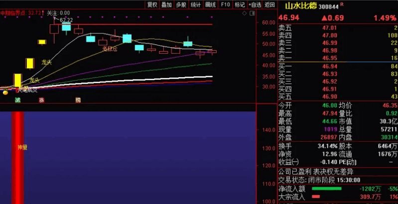 不加密〖神量抓牛股启动〗副图/选股指标 信号出现 后市必有上涨 通达信 源码