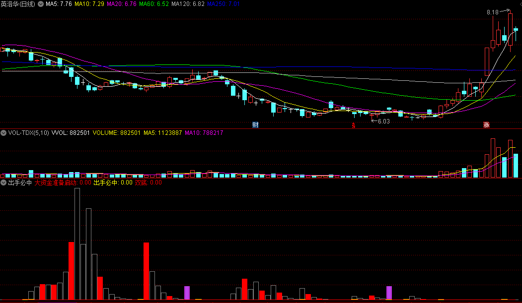 同花顺出手必中副图指标 吸筹起爆点 大资金准备启动 源码 效果图