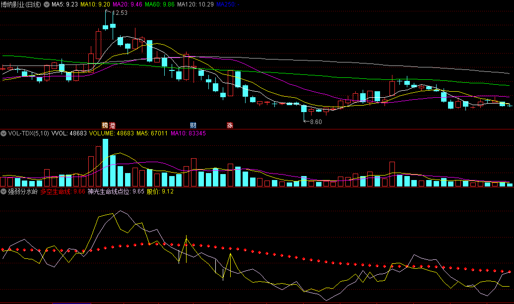 神光生命线+多空生命线的强弱分水岭副图公式
