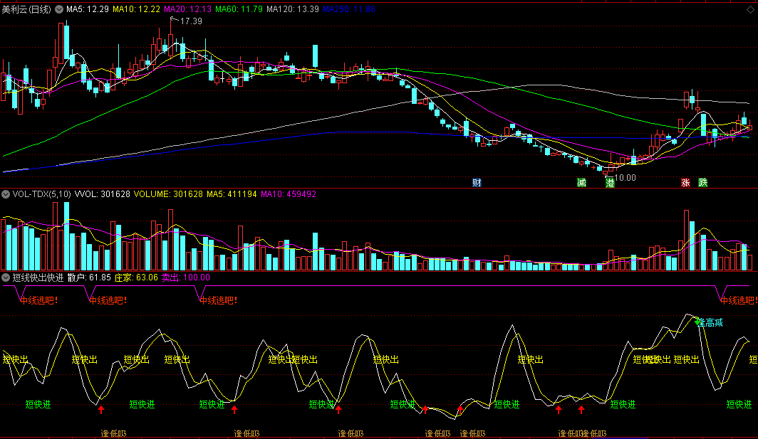 同花顺短线快出快进副图指标 适合做超短 逢低吸+逢高减 源码 效果图