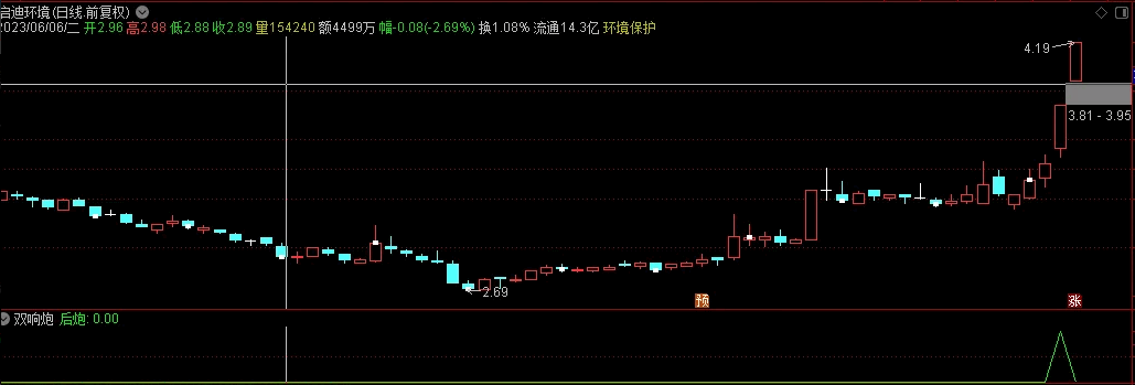 〖双响炮〗副图/选股指标 主升体系双响炮战法来了 适用于主升浪区间的一种模型战法 通达信 源码