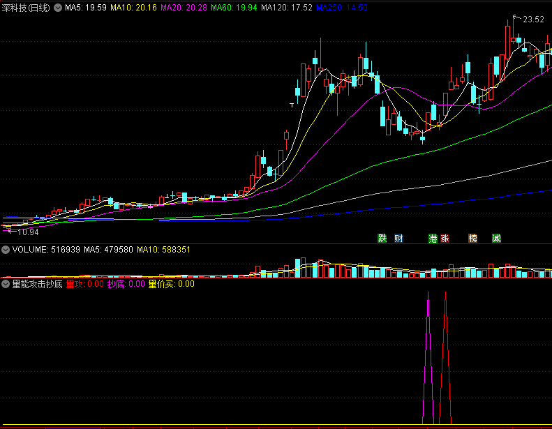 〖量能攻击抄底〗副图/选股指标 强势抓牛 轻轻松松实现财富自由 公式不加密 通达信 源码