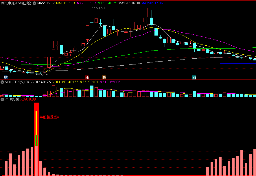 〖牛股起爆〗副图/选股指标 找牛股起爆点的位置 胜率78% 通达信 源码