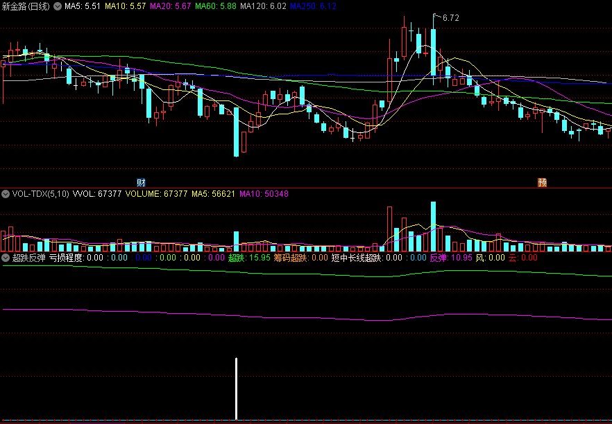 〖超跌反弹〗副图/选股指标 高成功率精品指标 强反弹 筹码类指标 通达信 源码