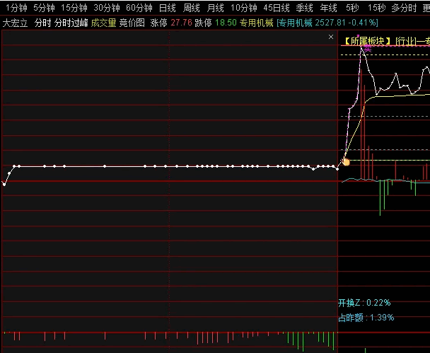 〖竞价一线高开〗副图/选股指标 主力控盘形态 竞价火柴棍预警 通达信 源码