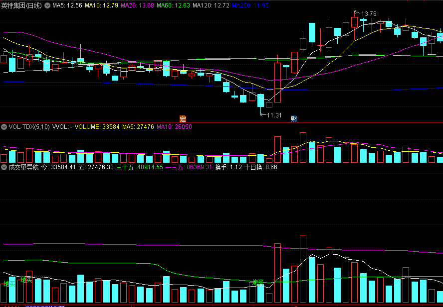 〖成交量导航〗副图指标 成交量信号 地买信号值得关注一下 通达信 源码