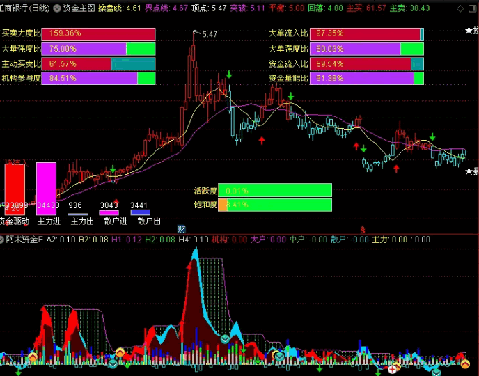 原创〖资金驱动〗主图指标+组合公式 1主+1副 大单资金量比 通达信 源码