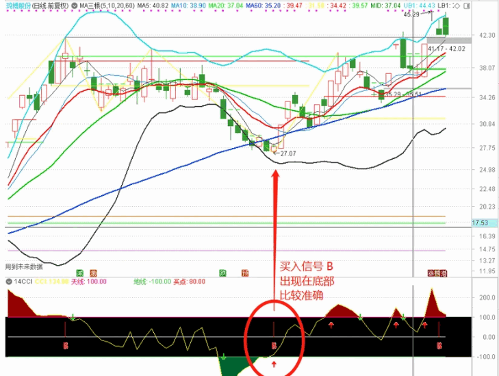 〖14CCI〗副图指标 B+红箭头信号 CCI抓牛股 无密 通达信 源码