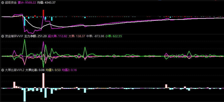 〖资金三件套〗副图指标 超级资金、资金博弈、大单比率 跟着资金走 不迷失方向 通达信 源码