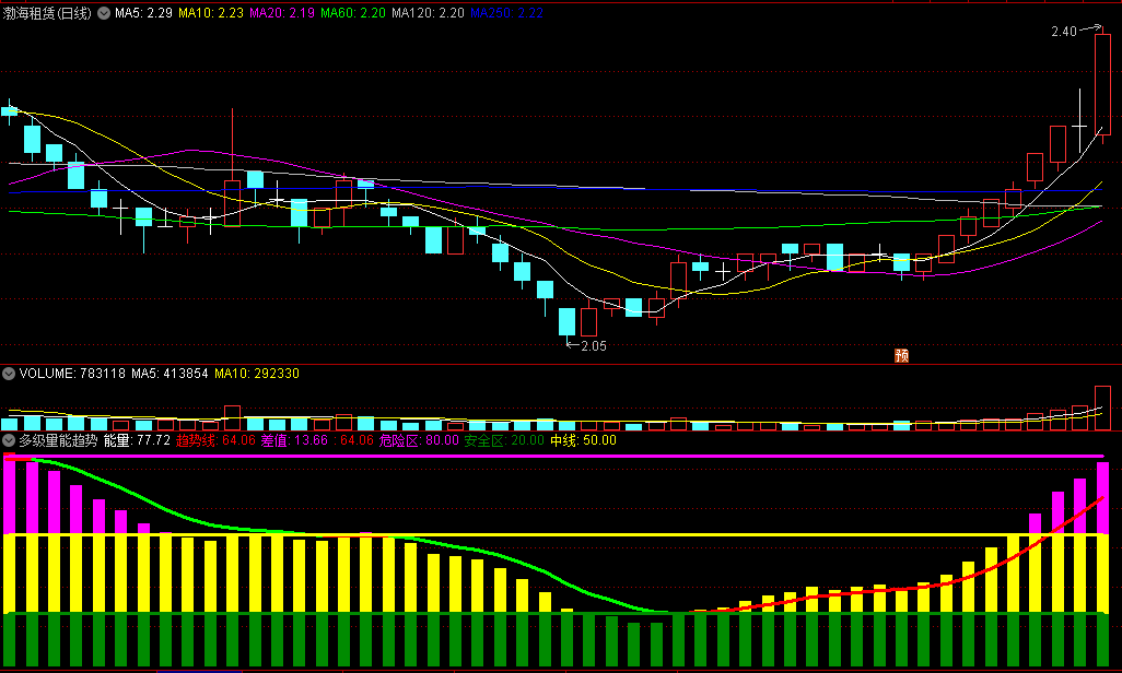 〖多级量能趋势〗副图指标 浮动获利 能量狙击 通达信 源码