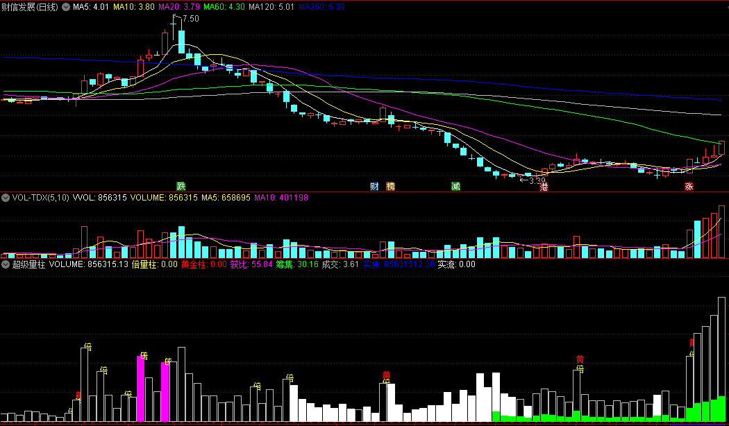 同花顺超级量柱副图指标 价涨量缩 平量柱+倍量柱+黄金柱 源码 效果图