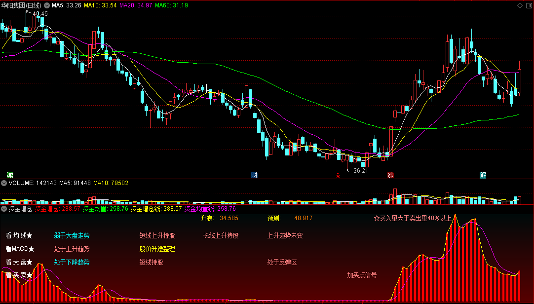 让我起死回生的好指标〖资金增仓〗副图指标 升浪预测 乖离深坑买点 通达信 源码