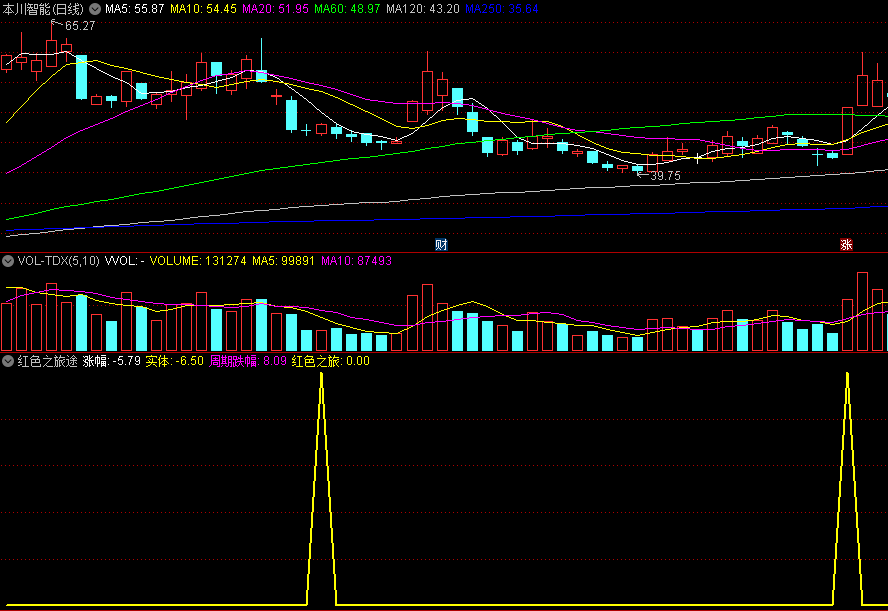 〖红色之旅途〗副图指标 底部周期 周期跌幅 红色之旅 通达信 源码