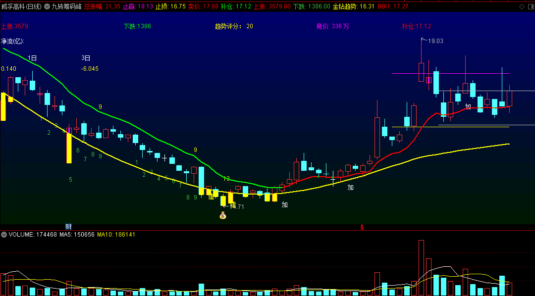 〖九转筹码峰〗主图指标 回调峰回路转 低位走强前介入 通达信 源码