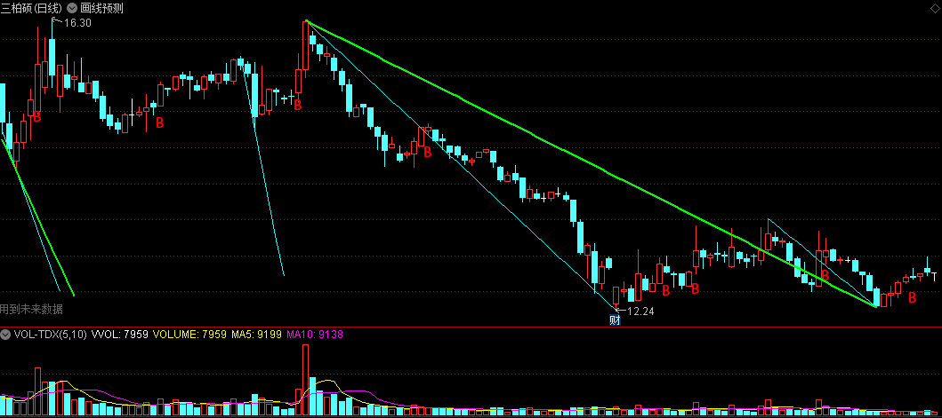 画线回调趋势B买点信号的画线预测主图公式