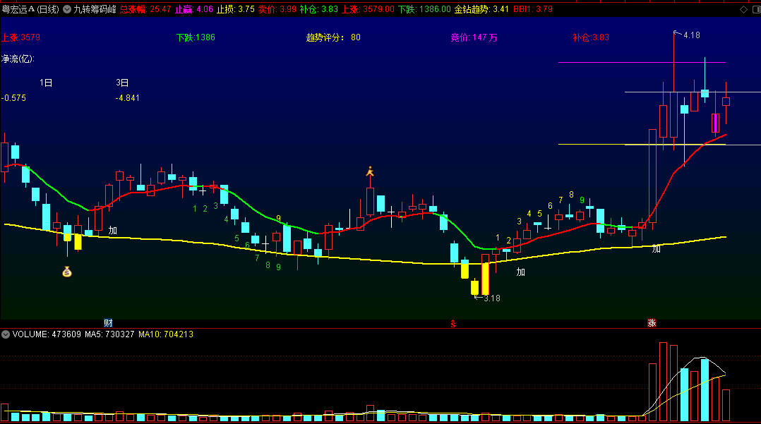 〖九转筹码峰〗主图指标 回调峰回路转 低位走强前介入 通达信 源码