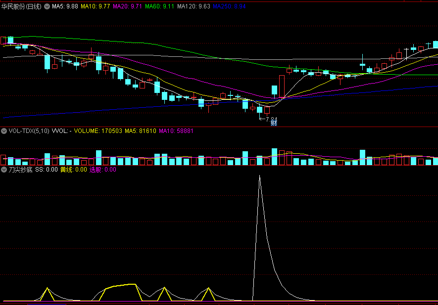 〖刀尖抄底〗副图指标 黄线加紫线选股信号可作买入参考 无未来 源码分享 通达信 源码