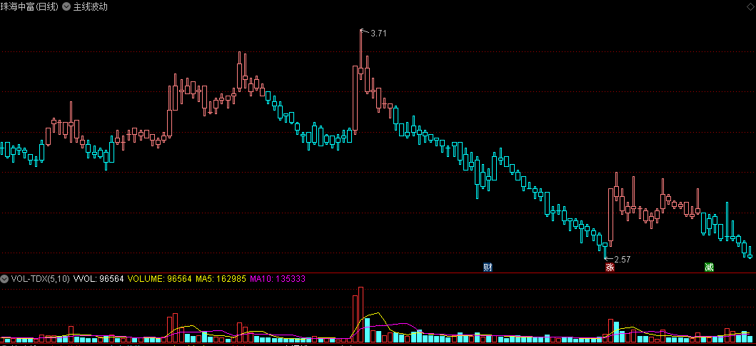 同花顺主线波动副图指标 多空思路清晰 红绿划分做多空 源码 效果图